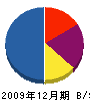 橋元組 貸借対照表 2009年12月期