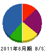 辰巳水道 貸借対照表 2011年8月期