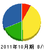 上野建設工業 貸借対照表 2011年10月期