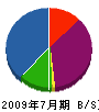 明峰建設 貸借対照表 2009年7月期