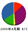 武蔵塗装 貸借対照表 2008年4月期