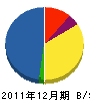 丸竹興業 貸借対照表 2011年12月期