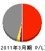 秋田サンロード 損益計算書 2011年3月期