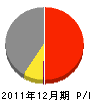 田中工業 損益計算書 2011年12月期