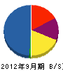 ジャパンセキュリティサービス 貸借対照表 2012年9月期