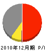 篠竹工務店 損益計算書 2010年12月期