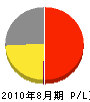 山仙 損益計算書 2010年8月期