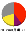 井ノ原建設 損益計算書 2012年8月期