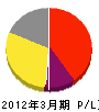 竹内パイピング 損益計算書 2012年3月期