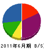 藤田工務店 貸借対照表 2011年6月期