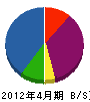 小川建設 貸借対照表 2012年4月期