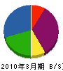 福伸 貸借対照表 2010年3月期