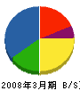 ガス設備 貸借対照表 2008年3月期