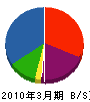 鶴田組建設 貸借対照表 2010年3月期