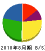 富山住設 貸借対照表 2010年8月期