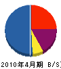 マルホ建設 貸借対照表 2010年4月期 マルホ建設 貸借対照表 2010年4月期