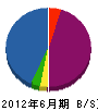 依田商会 貸借対照表 2012年6月期