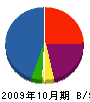 高橋カーテン 貸借対照表 2009年10月期