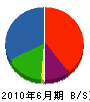 メタルテクノ神戸 貸借対照表 2010年6月期