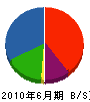 メタルテクノ神戸 貸借対照表 2010年6月期 メタルテクノ神戸 貸借対照表 2010年6月期