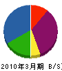 ＮＴＴ東日本－福島 貸借対照表 2010年3月期