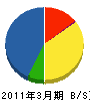 埼玉ヤマト 貸借対照表 2011年3月期