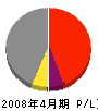栄光産業 損益計算書 2008年4月期