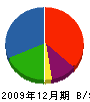 津田産業 貸借対照表 2009年12月期