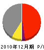 朝日電機工業所 損益計算書 2010年12月期