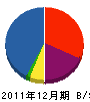 田島緑化工事 貸借対照表 2011年12月期