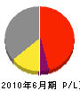 猿投建設工業 損益計算書 2010年6月期