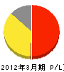 鶴ヶ坂開発 損益計算書 2012年3月期