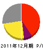 三京電気工事 損益計算書 2011年12月期