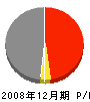 亀田電機商会 損益計算書 2008年12月期