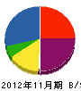 九州道路サービス 貸借対照表 2012年11月期