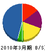 松尾土木 貸借対照表 2010年3月期
