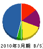 松尾土木 貸借対照表 2010年3月期 松尾土木 貸借対照表 2010年3月期
