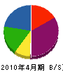 信州塚田土建 貸借対照表 2010年4月期