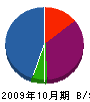 タケミツ興業 貸借対照表 2009年10月期