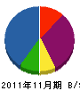 入川建設 貸借対照表 2011年11月期