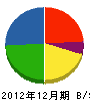 徳永塗装工業所 貸借対照表 2012年12月期