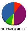 大川組 貸借対照表 2012年9月期