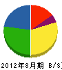 富山住設 貸借対照表 2012年8月期