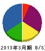 富沢設備 貸借対照表 2013年3月期