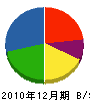 徳永塗装工業所 貸借対照表 2010年12月期