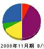 樋口設備工業 貸借対照表 2008年11月期