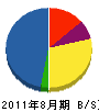 久冨組 貸借対照表 2011年8月期