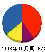山晃 貸借対照表 2008年10月期