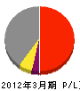 三井不動産 損益計算書 2012年3月期