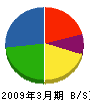 伊藤忠エネクスホームライフ関西 貸借対照表 2009年3月期